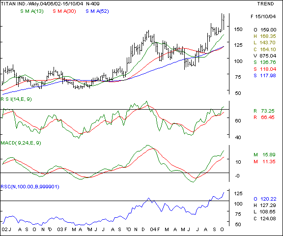 Titan Inds - Weekly chart