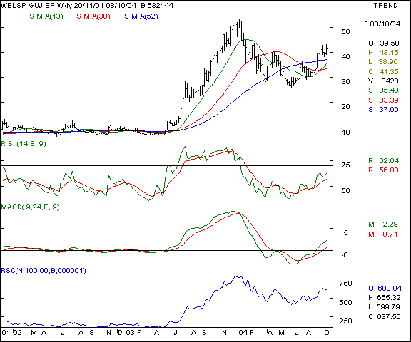 Welspun Gujarat - Weekly chart