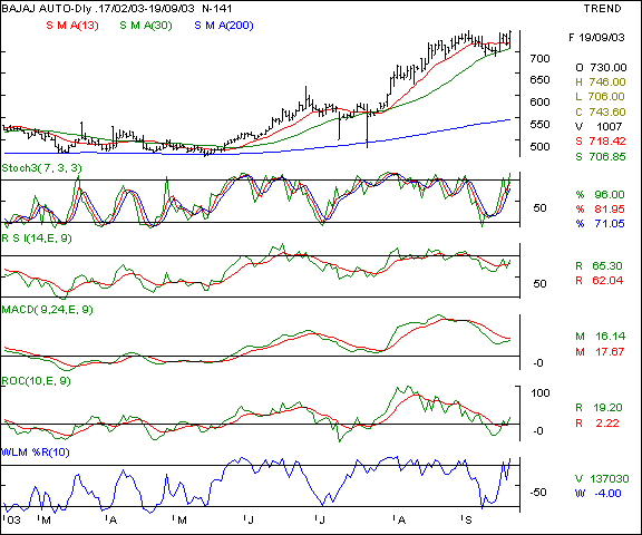 Bajaj Auto - Daily chart