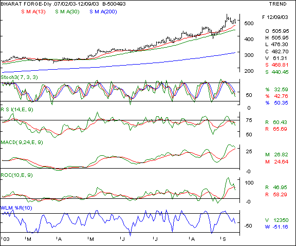 Bharat Forge - Daily chart