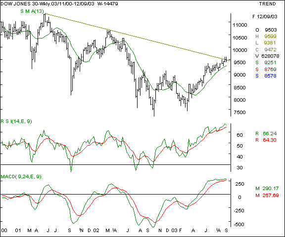 Dow Jones - Weekly chart