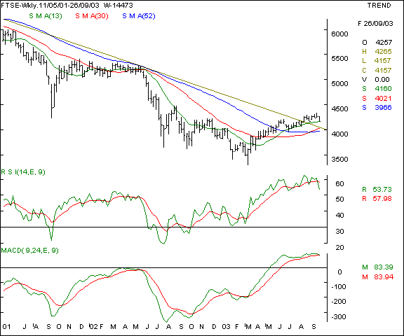 FTSE - Weekly chart