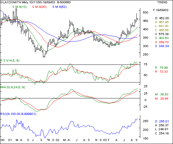 Glaxo - Weekly chart