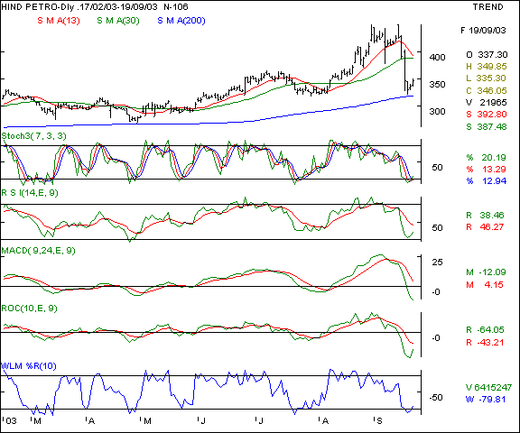 HPCL - Daily chart