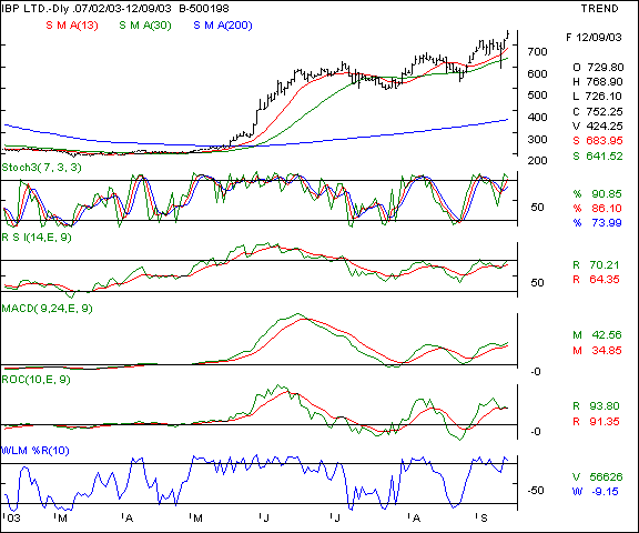 IBP - Daily chart