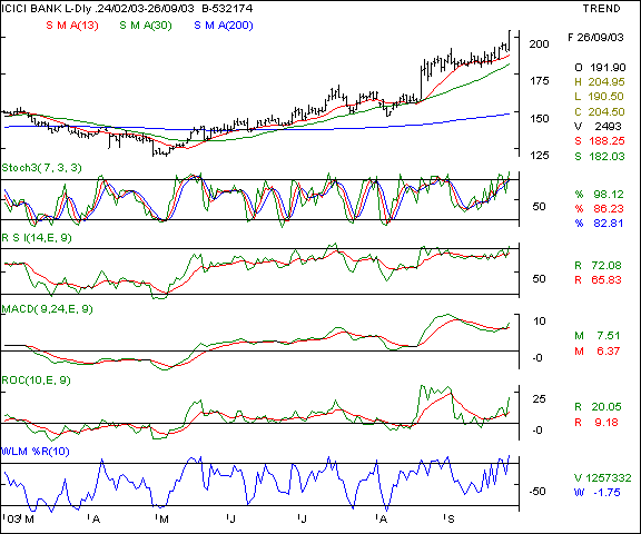 ICICI Bank - Daily chart