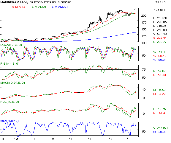 Mah & Mah - Daily chart