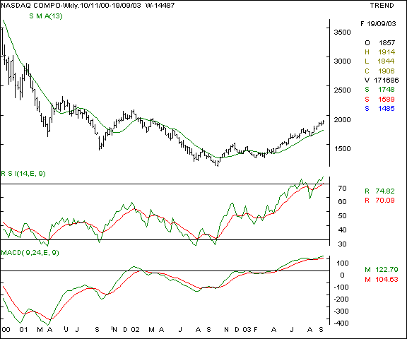 Nasdaq - Weekly chart