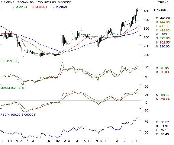 Siemens - Weekly chart