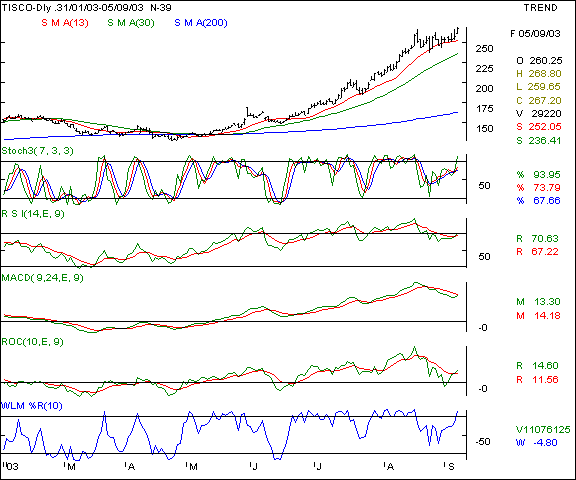 Tata Steel - Daily chart