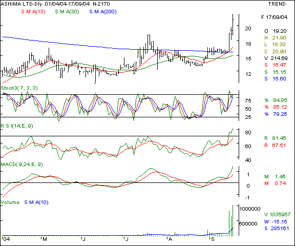 Ashima - Daily chart