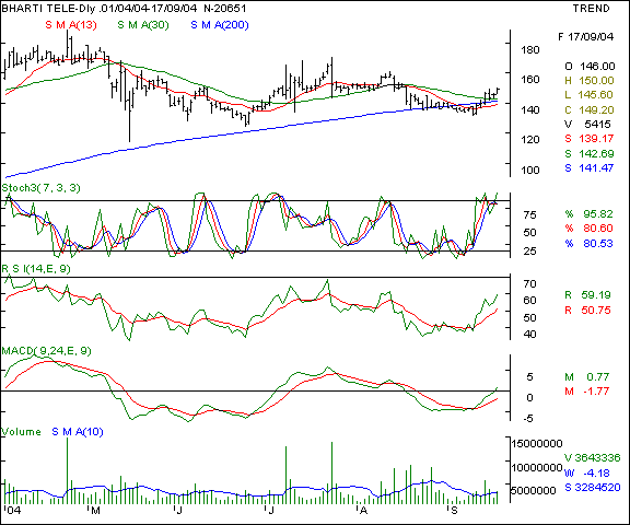 Bharati Tele - Daily chart