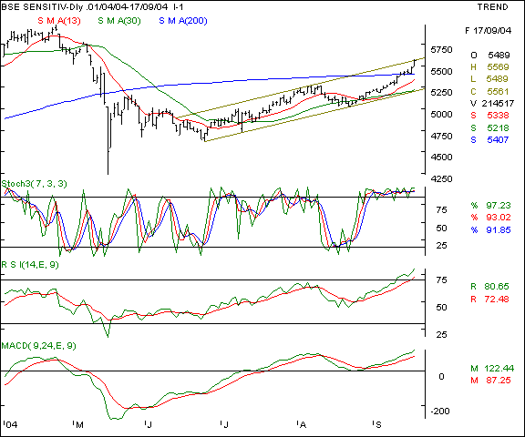 BSE Sensex - Daily chart