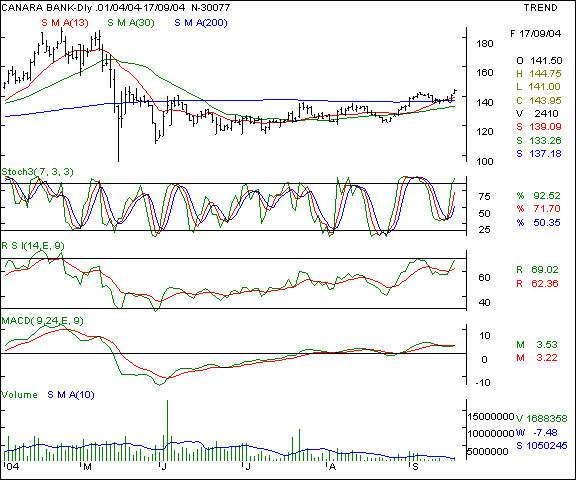 Canara Bank - Daily chart