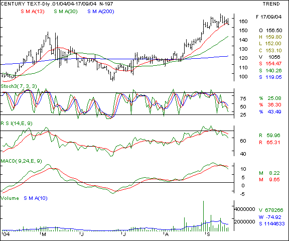 Century textiles - Daily chart