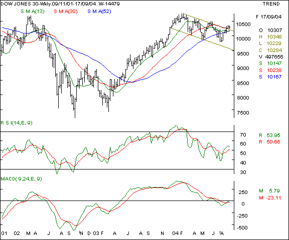 Dow Jones - Weekly chart