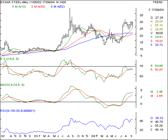 Essar Steel - Weekly chart