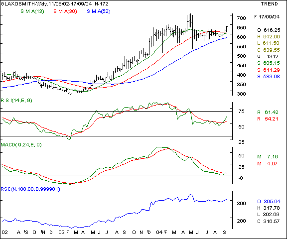 Glaxo Pharma - Weekly chart