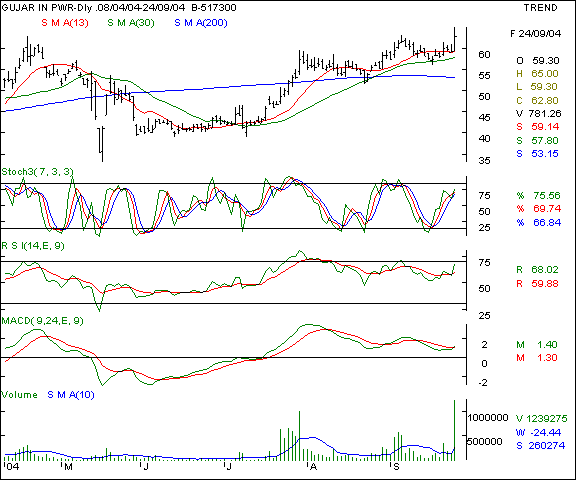 Guj Industrial power supply - Daily chart