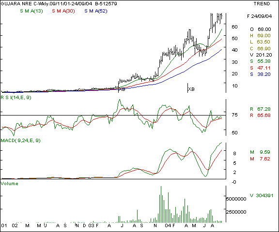 Guj NRE Coke - Weekly chart