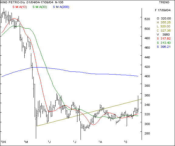 HPCL - Daily chart