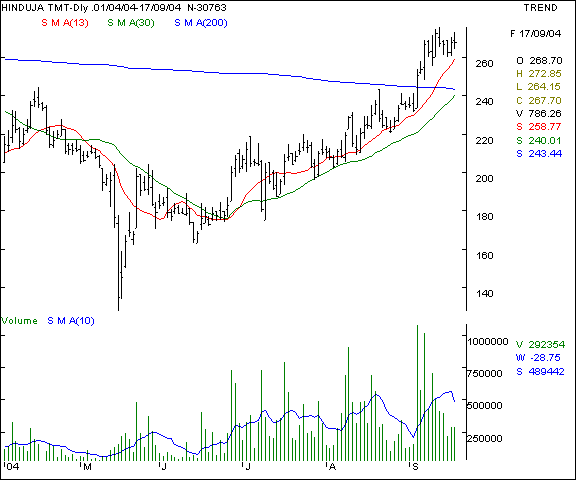 Hinduja TMT - Daily chart