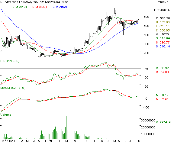 Hughes Software - Weekly chart