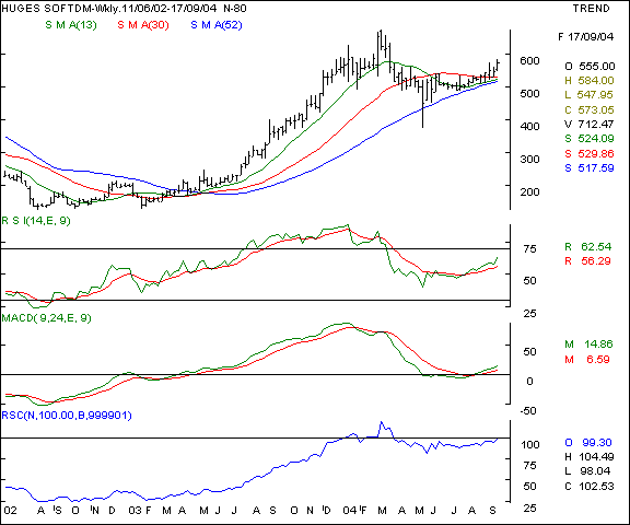 Hughes Software - Weekly chart