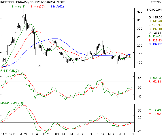 Infotech Enterprises - Weekly chart