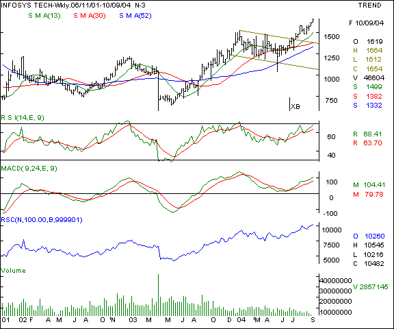 Infosys - Weekly chart