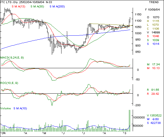 ITC - Daily chart