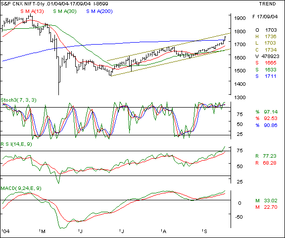 Nifty 50 - Daily chart