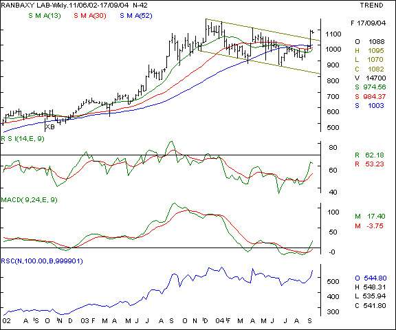 Ranbaxy - Weekly chart