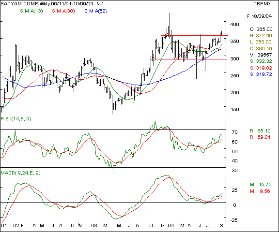 Satyam Computers - Weekly chart