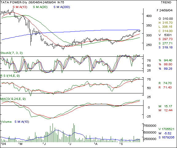 Tata Power - Daily chart