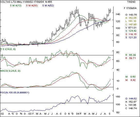 Voltas - Weekly chart