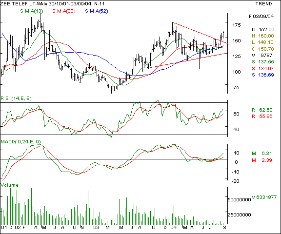 Zee Telefilms - Weekly chart