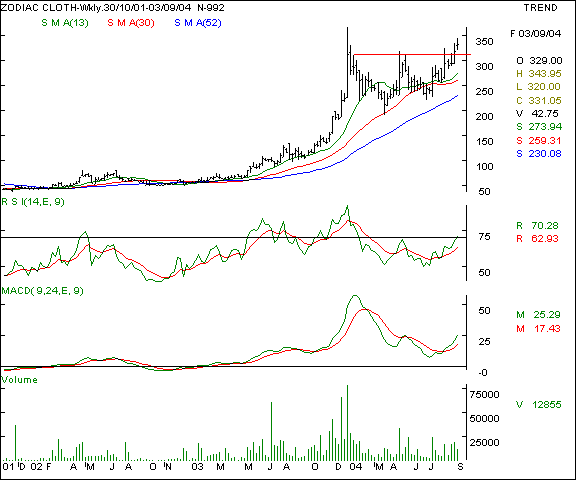 Zodiac Clothing - Weekly chart